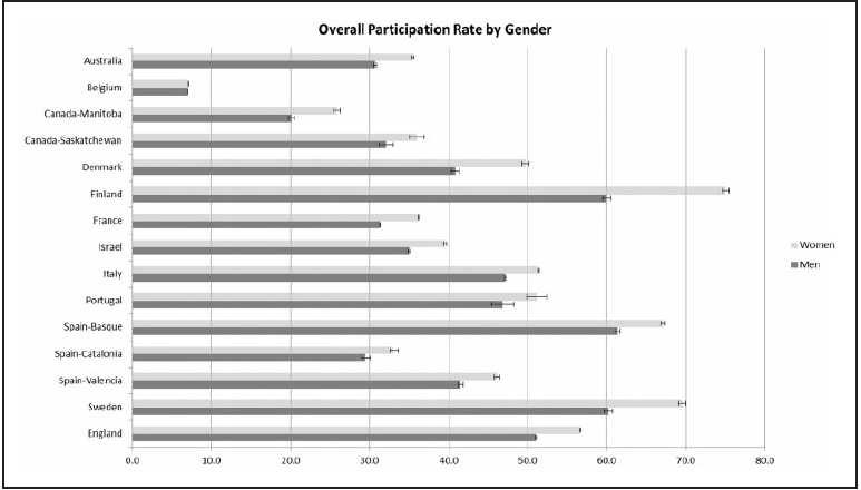 FOBT participation rates around the world Higher participation found with: Females Older age Subsequent screening rounds Blom J et al J Med Screen 214 Higher socioeconomic status Von Wagner et al Int