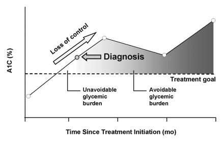 Clinical Inertia: Failure to Advance Therapy When Required Pratley, R.