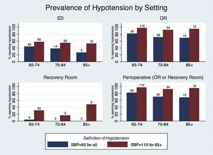 Perioperative hypotension and discharge