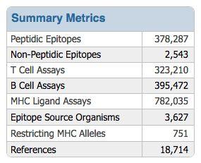 Immune Epitope Database (IEDB) Public dataset of immunology data Includes >200,000 in vitro