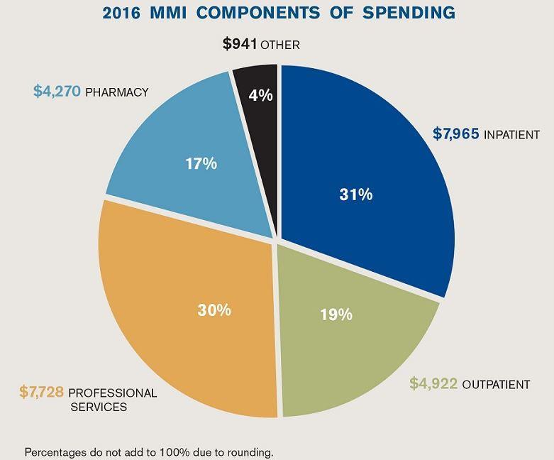 Drugs as a Share of Health Spending Source: