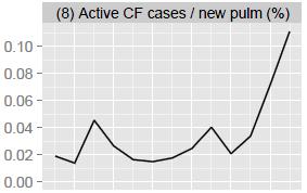 Increased case finding