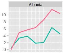 Albania Decline in mortality Age
