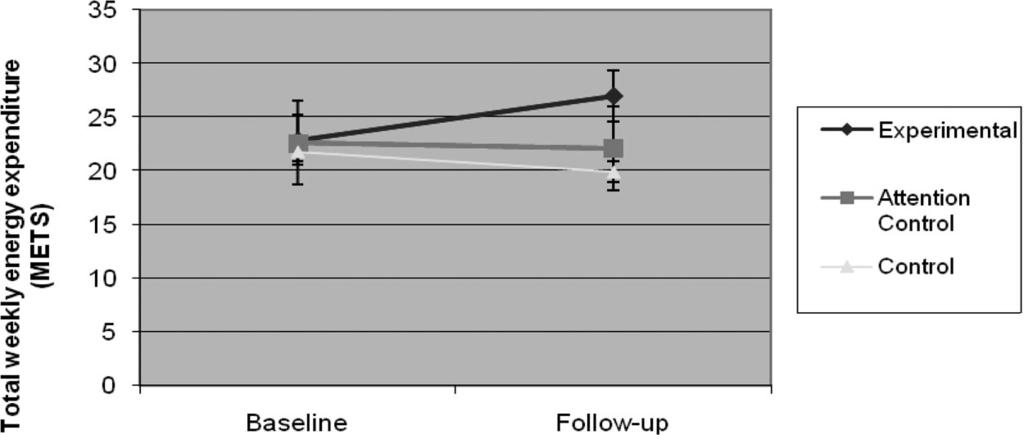 EXERCISE AND PREGNANCY 731 Figure 2. Mean and SE scores in exercise behavior (METS) between treatment groups across time. METS metabolic equivalent of task.