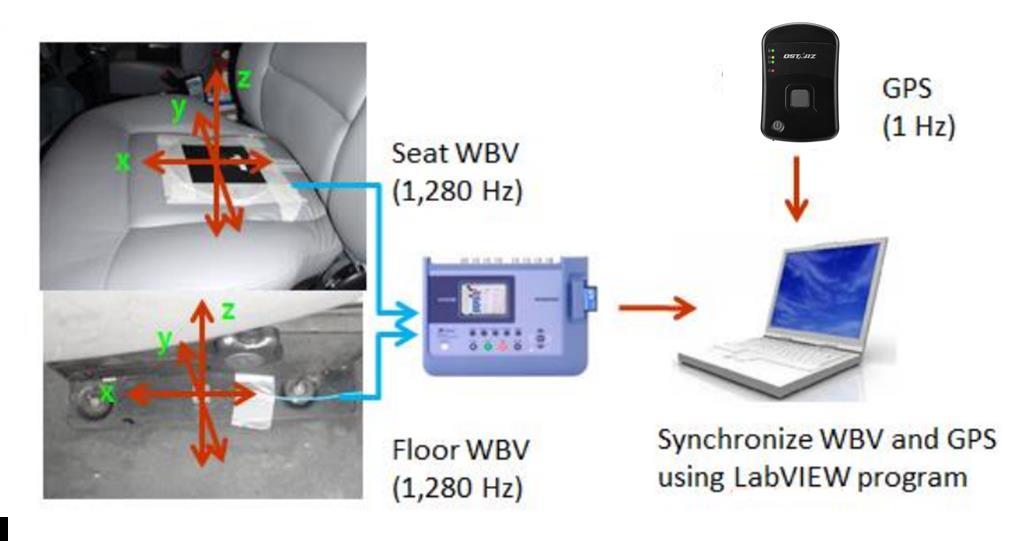 WBV Measurement 11 hour full-shift WBV exposure WBV collected per ISO 2631-1 standards Tri-axial seat and