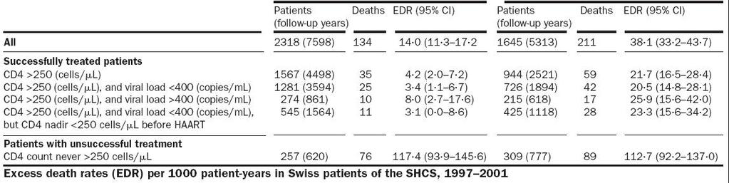 Recall - Landmark publication (Lancet 2003) We measured mortality rates in the Swiss HIV Cohort Study (SHCS) from 1997 to 2001 and compared them with those of the Swiss reference population.