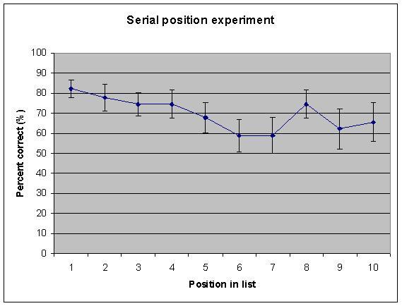 Results Each participant provided results for their experiment. This consisted essentially of the percentage of correctness related to the position in the list.