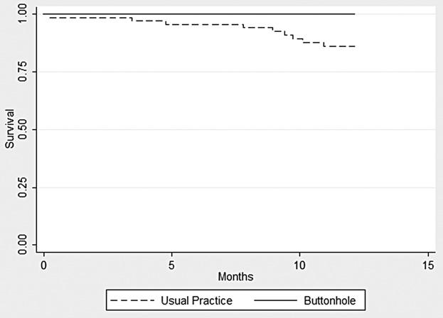 AVF Survival Using Buttonhole Technique Table 3. Comparison of Number of Interventions in Each Group Fistuloplasty for Stenosis Successful Thrombectomy Total No.