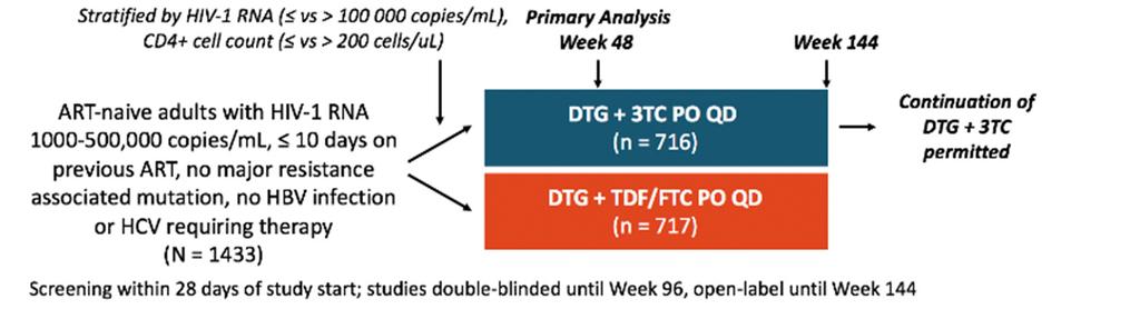 GEMINI: DTG + 3TC noninferior at 48 weeks Parallel randomised double blind phase 3 non-inferiority studies No treatment-emergent InSTI or NRTI mutations in
