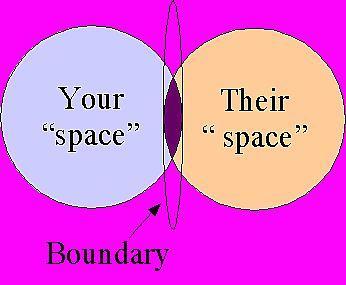 Boundaries are not about selfishness, they re about stewardship. What is a Boundary?