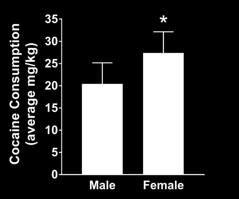 per day by males and females.