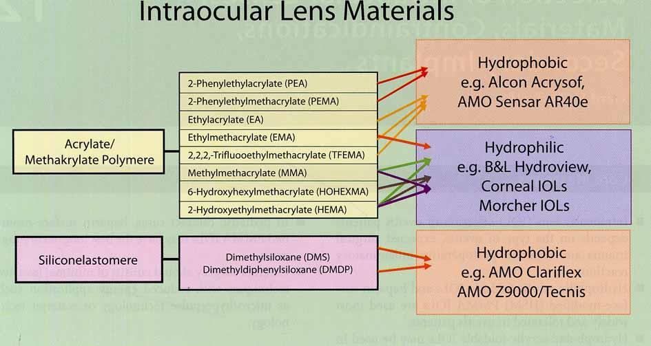 Selection of intraocular lenses Type of uveitis Expected surgical injury and expected postoperative reaction Αcrylic PCIOL(hydrophylic or