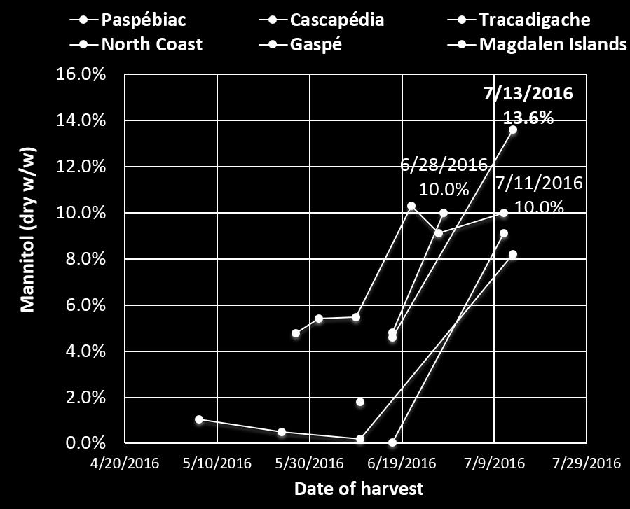 2016: EXTRACTION OF D-MANNITOL Six sites (Paspébiac, Cascapédia, Tracadigache, North Coast, Gaspé, Magdalen Islands): harvest from April to July 2016 Each sample was extracted in