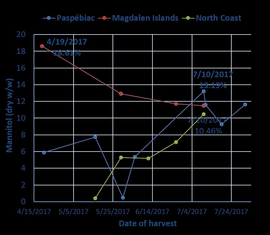 2017-2018: EXTRACTION OF D-MANNITOL 3 sites (Paspébiac, North Coast, and Magdalen Islands): harvest from April to July 2017 Each sample was extracted in ethanol in duplicate or triplicate (Soxhlet 6
