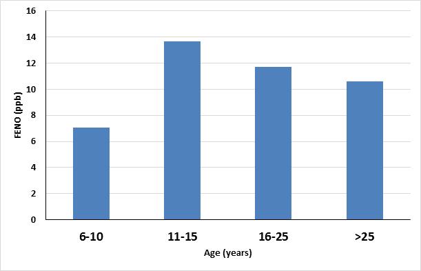 FENO levels in healthy Thais Geometric means and 95% confidence intervals for FENO reference values according to age are shown in Figure 1 and Table 2.