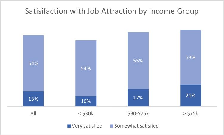 Jobs and Infrastructure As we have nearly every year since 2008, we asked Hoosiers about their satisfaction with the record of state government in attracting good jobs into the state.