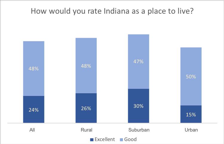 State Priorities Indiana as a Place to Live When asked to rate the quality of Indiana as a place to live, 24% of Hoosiers rated the state as excellent; another 48% gave the state a good rating.