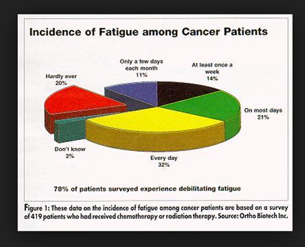 Fatigue Subjective sense of tiredness related to cancer or cancer treatment Advanced cancer prevalence