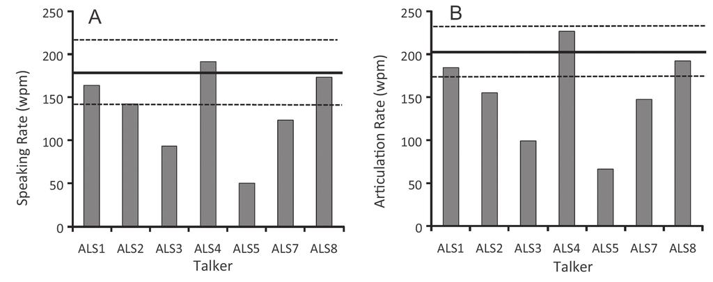determining articulatory speed constraints in persons with ALS 37 Figure 1. Individual speaking rates (A) and articulatory rates (B) of each talker with ALS.