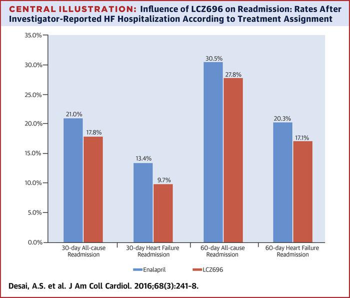 Influence of LCZ696 on Readmission Rates After HF Hospitalization