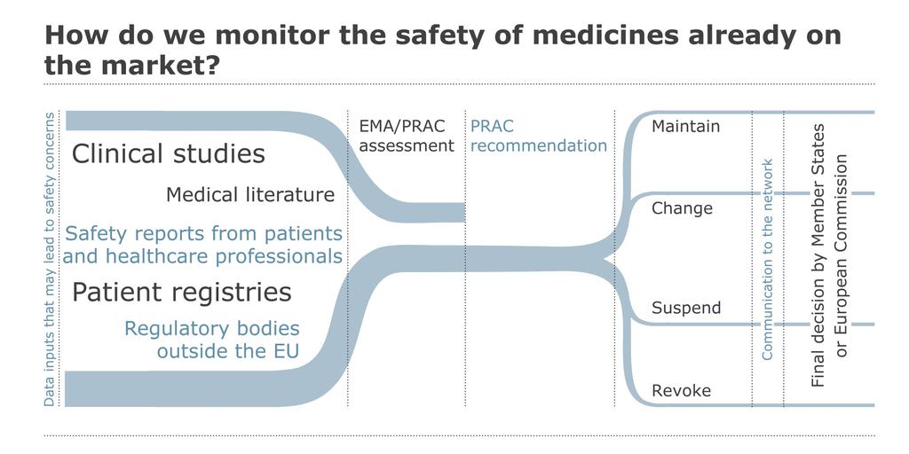 How do we monitor the safety of medicines already on the market?