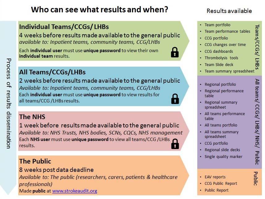 Phasing of Results The process of results dissemination is displayed in the infographic below.