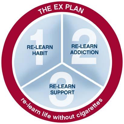 The BecomeAnEX Approach Based on Mayo Clinic s clinical protocol, EX helps smokers prepare for a comprehensive quit attempt by re-learning life without cigarettes Success in one area