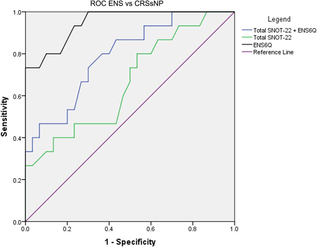 Velasquez et al. FIGURE 2. Receiver operating characteristics curve analysis comparing ENS6Q, SNOT-22, and SNOT-22+ENS6Q scores between patients with ENS vs CRSsNP participants.