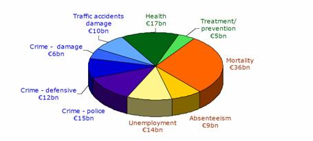 Alcohol-related harm and the Economy: The cost of alcohol-related harm to the EU s economy has been estimated at 125 billion for 2003, equivalent to 1.3% of GDP.