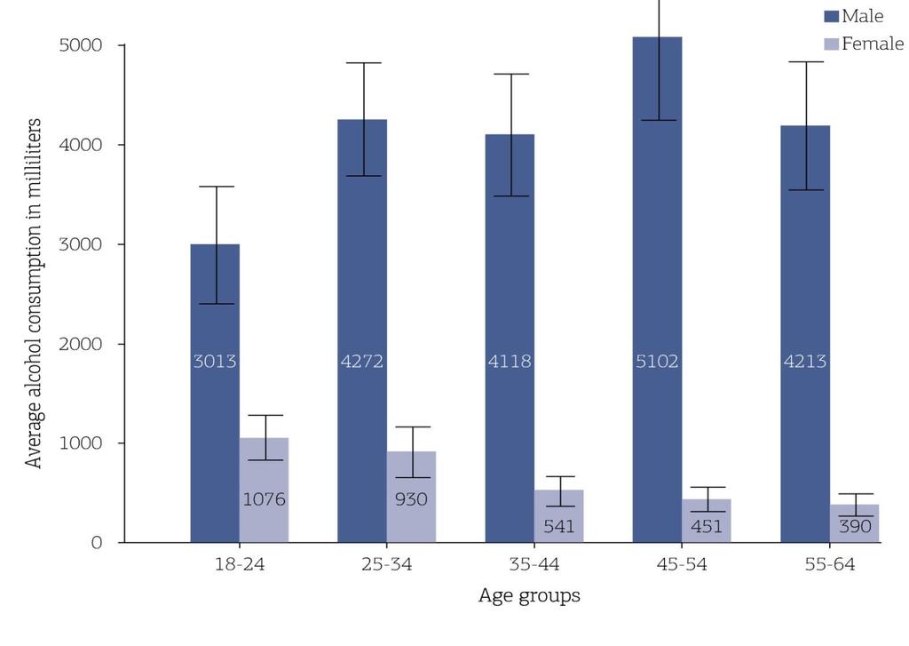 With age, the average consumption decreases in females and increases in males.