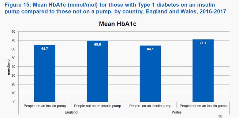 Can access to insulin pumps improve type 1