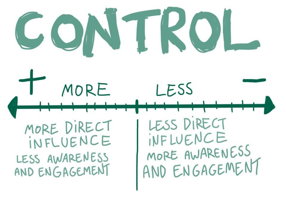 Control Can do Describes to what extent you believe you control and