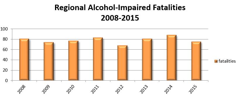 A Look at Regional and National Figures The Metropolitan Washington Region has experienced a decrease in alcohol and/or drug-related traffic arrests and a decrease in alcohol