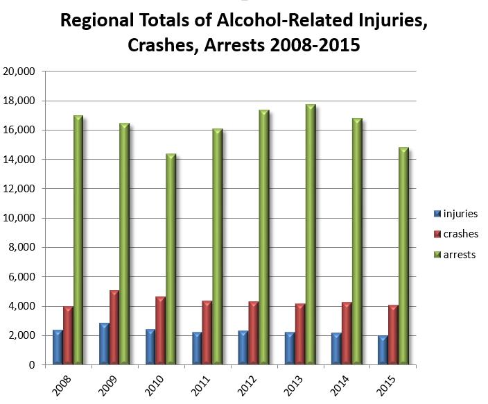 75% of total crash fatalities in the region in 2015, compared with 35.4% due to alcohol and/or drug impairment in 2014.