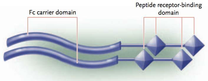 TPO peptide mimetics: Romiplostim (nplate ) No sequence