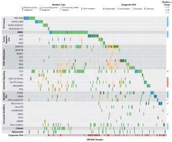 Sequencing of AML NGS Workflow Library construction Clonal amplification Massive parallel sequencing Data analysis Ley TJ et al N Engl J Med 2013; 368:2059 2074 Workflow of RainDance ThunderBolts