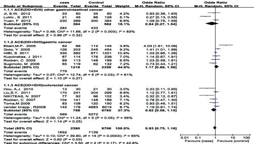 Jin-Fei Liu et al Figure 4. Meta-analysis with a Random-effects Model Risk and the ACE I/D Polymorphism (DD+DI vs II): Subgroup Analysis by Cancer Types Figure 5.