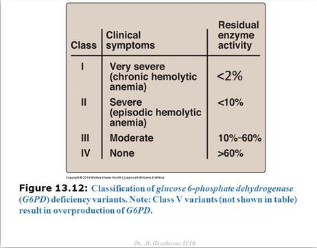 Precipitating factors in G6PD deficiency Some patients develop Hemolytic Anemia if they were exposed to oxidative stress which may be elicited by the following: 1. Oxidant drugs: (AAA) a.