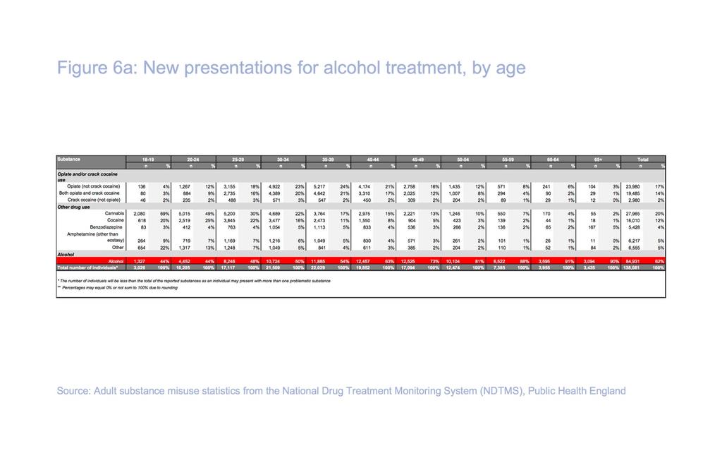Wales tells a similar story, with alcohol becoming the most common substance that clients sought
