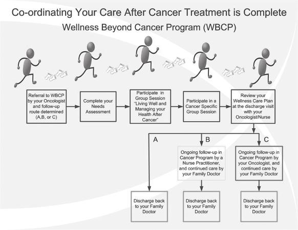 When and How Are Individuals Referred to the Program Your oncologist will refer you to the program once your active treatment is complete.
