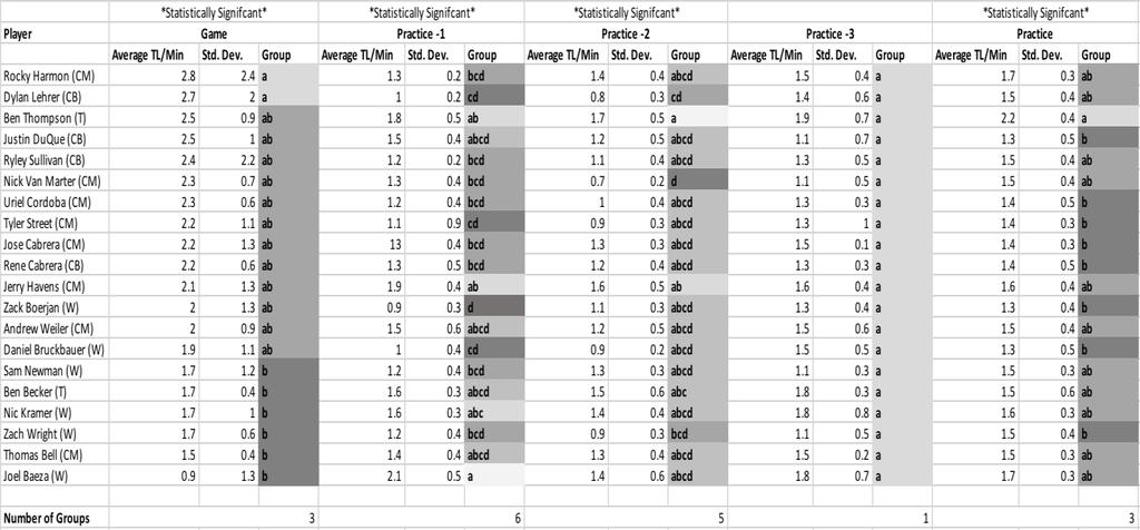 Figure 2: Average intensity (TL/Min) during training sessions arranged by date and session type.