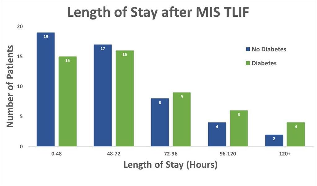 Results No differences in inpatient length of stay
