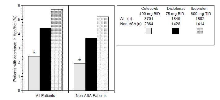 Figure 1: Incidence of Symptomatic Ulcers and Ulcer Complications Celecoxib (4-fold and 2-fold greater than the recommended OA and RA doses, respectively) was also associated with a significantly