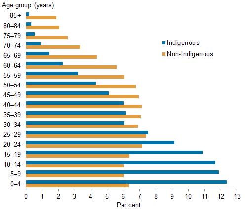 Lower Incidence: Likely A Result of Population Age Structure Age