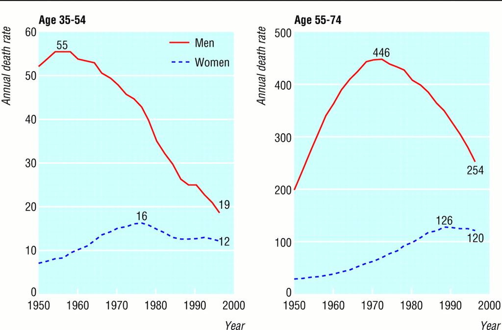 lagged health effects: decades later, a sharp rise in smoking-related disease & death Annual