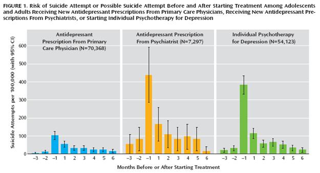 Consider risk of untreated depression: Cohort study in Washington and Idaho state looking at claim records from an HMO of over 100,000 pts over 10 yrs showed an increased risk of suicide attempts in