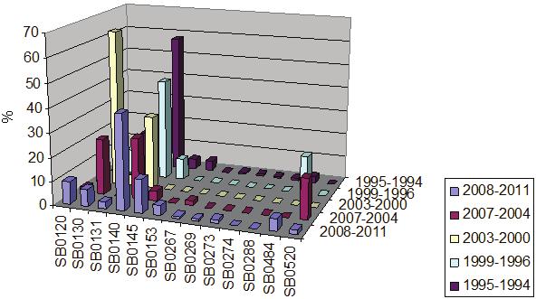 8 M. bovis genotypes Ernesto Shimizu et al. Fig. 3: percentage of incidence of major spoligotypes in the three studied provinces along different sampling periods.