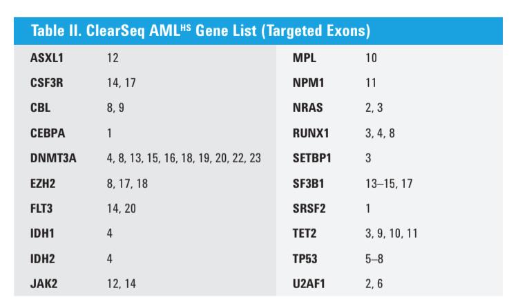 NGS Sequencing for DNMT3A 48 selected exons in 20 genes found to be commonly mutated in AML.