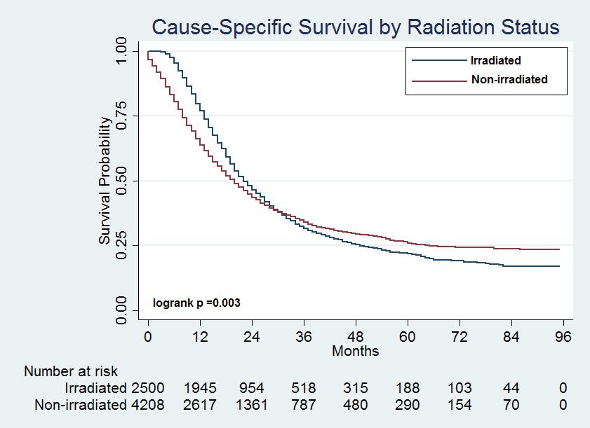 Figure 1. Kaplan-Meier Cause-Specific Survival Curves. Median Survival 22.0 months in irradiation group, 95% Confidence Interval 21.0-24.0 months. Median Survival 20.