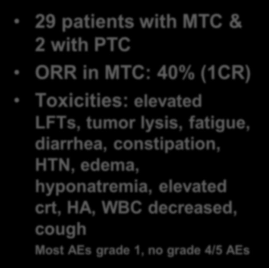 Response to Selective RET Inhibition BLU-667 29 patients with MTC & 2 with PTC ORR in MTC: 40% (1CR) Toxicities: elevated LFTs,